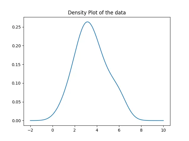 Gerar o gráfico de densidade usando o método gaussiano_kde