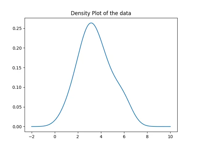 Erzeugen Sie den Dichteplot mit der gaussian_kde-Methode