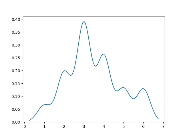 Genera il grafico della densità utilizzando il metodo kdeplot