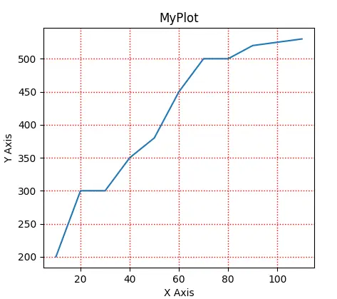 Grid Attributes in Matplotlib