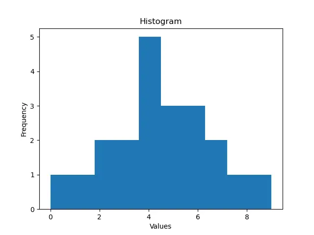 Histogramme dans Matplotlib avec les bacs par défaut