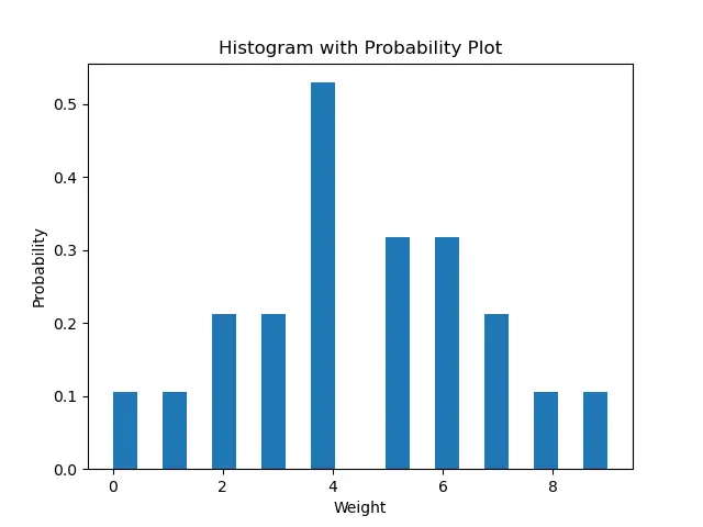 Histogramm mit Wahrscheinlichkeitsschaubild in Matplotlib
