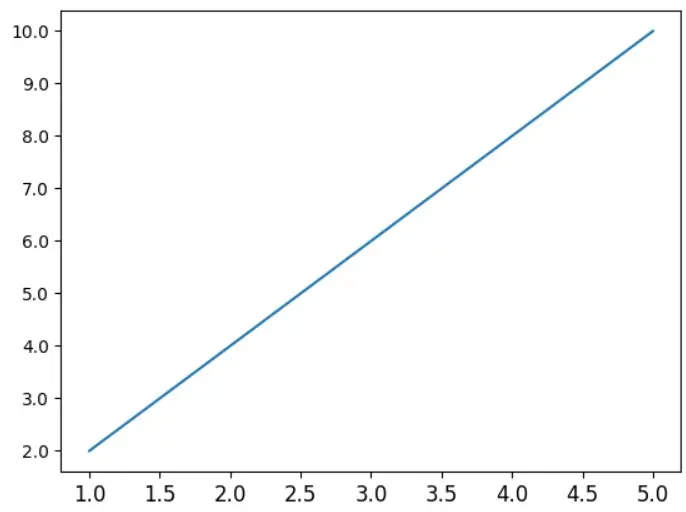 How to set tick labels font size in Matplotlib using ax.set_xticklabels(xlabels, Fontsize= ) method output