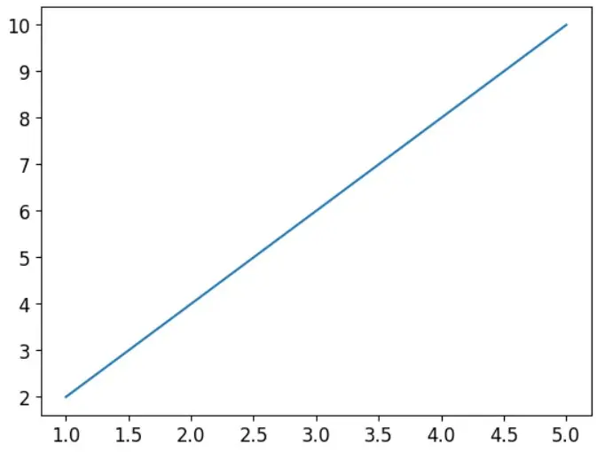 How to set tick labels font size in Matplotlib using ax.tick_params(axis=&lsquo;x&rsquo;, Labelsize= ) method output