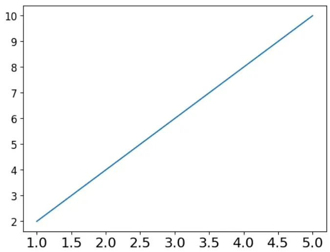 How to set tick labels font size in Matplotlib using plt.setp() method output