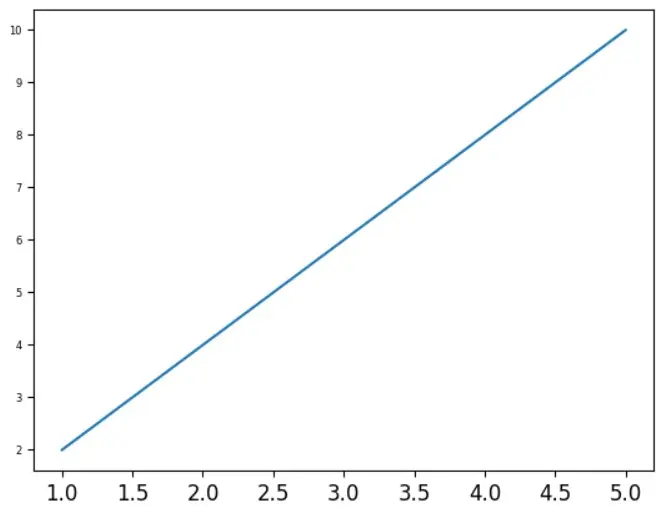 How to set tick labels font size in Matplotlib using xticks(fontsize= ) method output