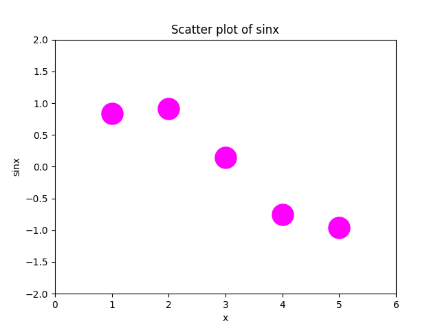 Increased markersize of scatter plot uniformly