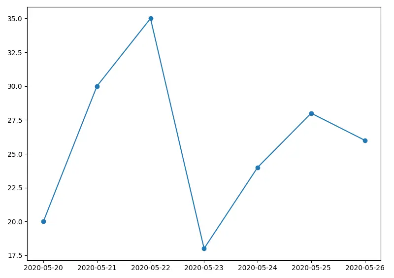 Gráfico de linha dos dados da série cronológica em Matplotlib, utilizando o método plot_date