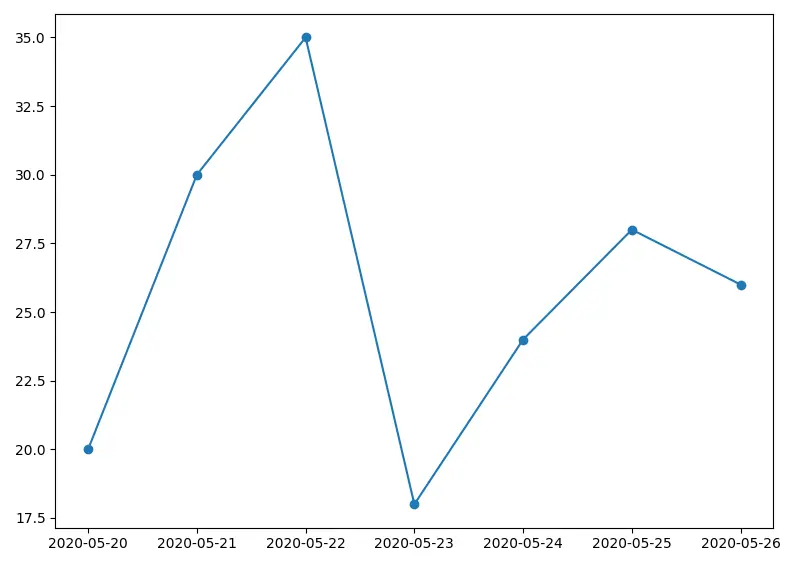 在 Matplotlib 中使用 plot_date 方法绘制的时间序列数据线图