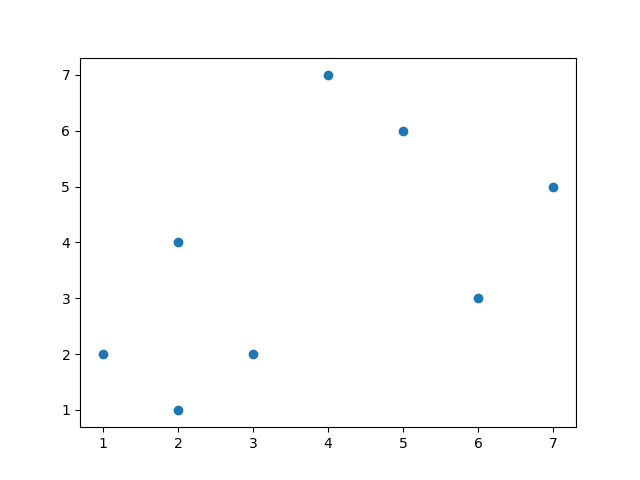Matplotlib で x、y 座標のリストをプロットする方法