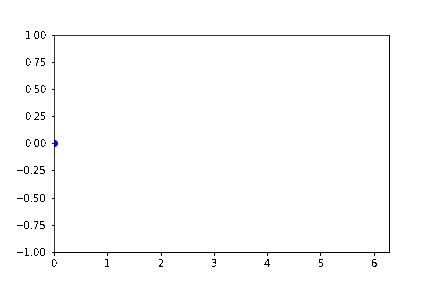 Matplotlib Animation