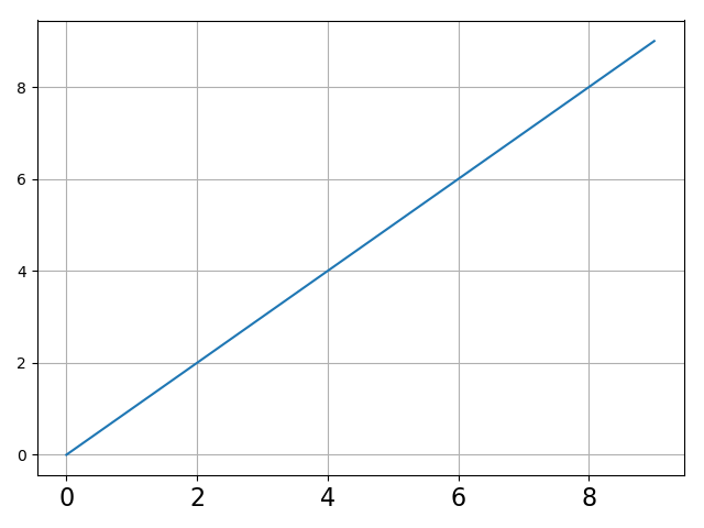 Matplotlib imposta la dimensione del carattere delle etichette di tick size_xticks