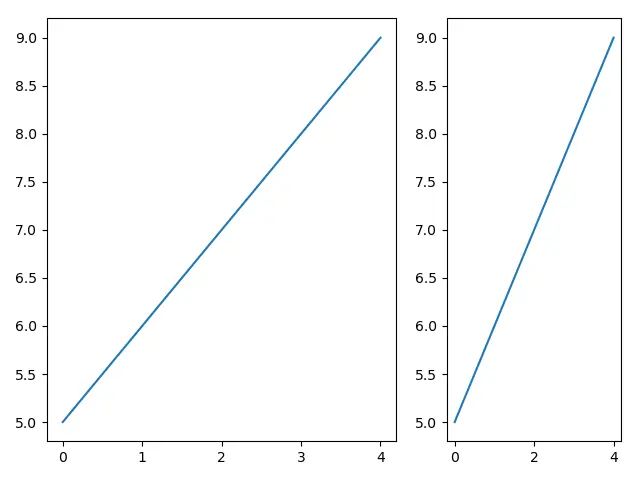 Matplotlib の異なるサブプロットサイズ