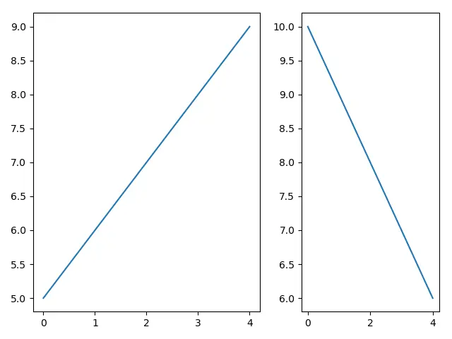 Matplotlib 다른 서브 플롯 Size_subplot2grid