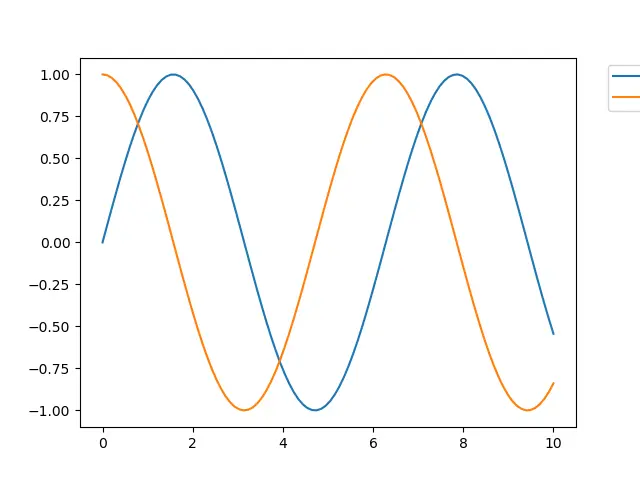 Matplotlib Legend bbox_to_anchor Cropped