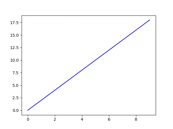 Gráfico de Linha Matplotlib - Linha Linear