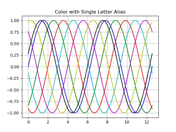 Matplotlib 꺾은 선형 차트-컬러 영문 별칭