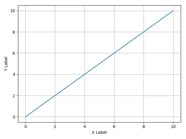 Matplotlib Normal Axis