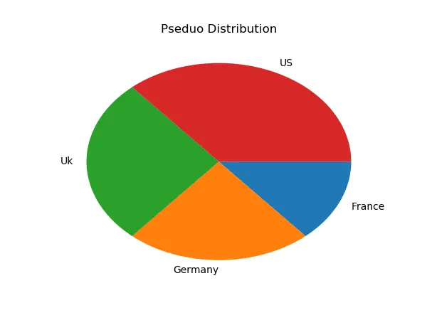 Gráfico circular Matplotlib - Sentido horario