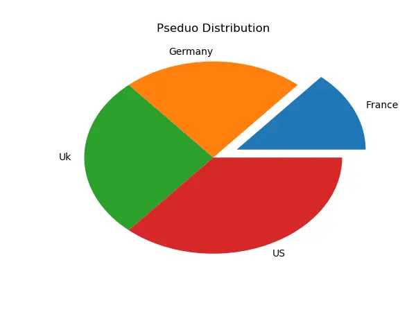 Grafico a torta Matplotlib - Esplodi