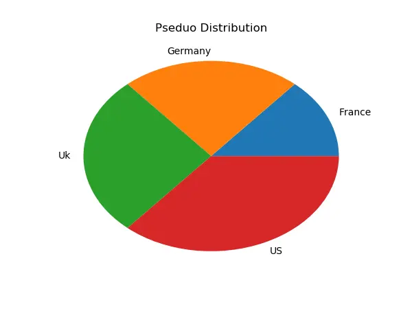 Gráfico de Pasteles Matplotlib