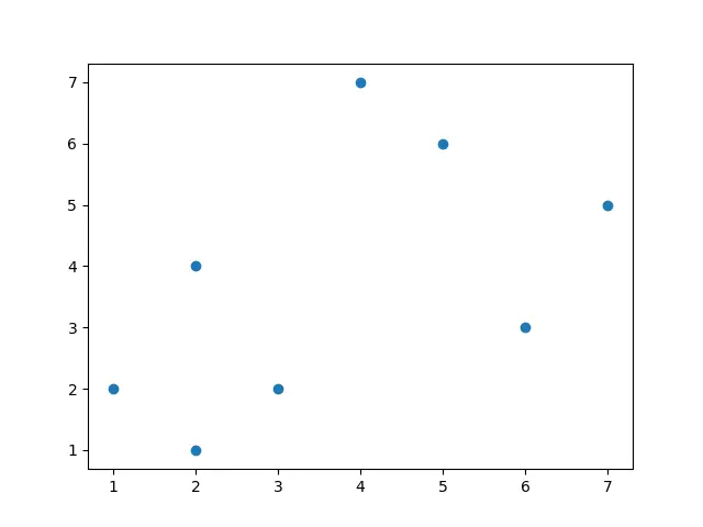 Matplotlib Scatter Plot lista di coordinate