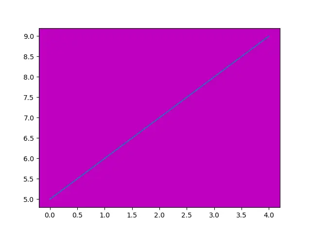 Matplotlib セットのプロットの背景色