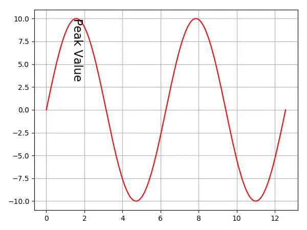 Matplotlib Text\_Rotation