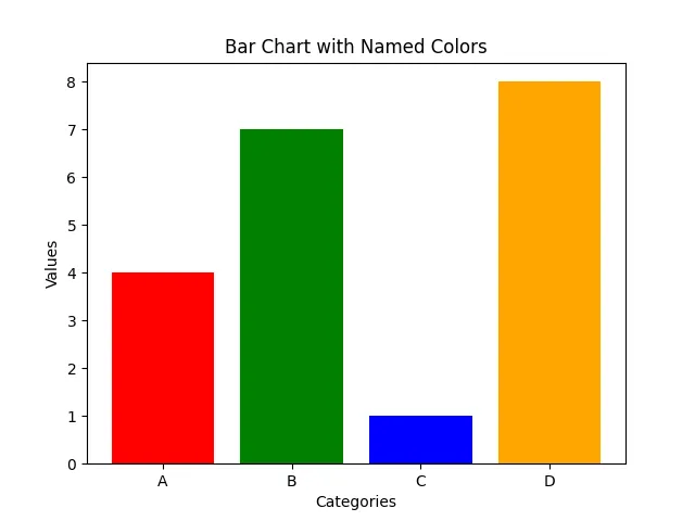 Matplotlib Bar Chart with Named Colors