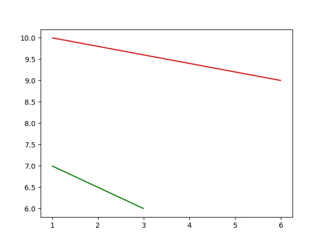 Matplotlib dibuja una línea arbitraria usando LineCollection