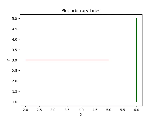 Matplotlib desenha uma linha arbitrária utilizando o método hlines e vlines