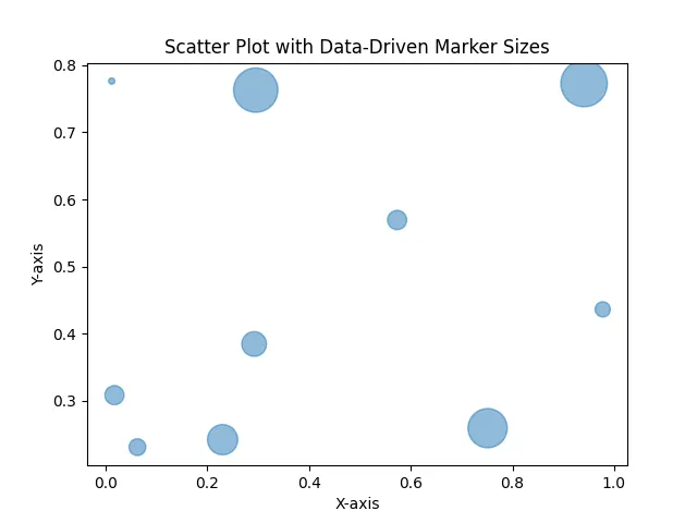 Increased markersize of scatter plot in Matplotlib customized
