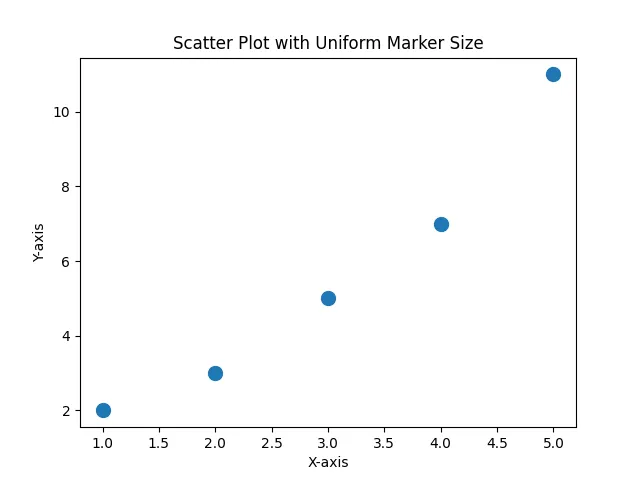 Increased markersize of scatter plot in Matplotlib uniformly
