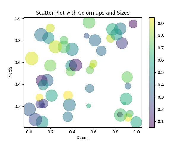 Increased markersize of scatter plot in Matplotlib using colormaps to enhance marker sizes