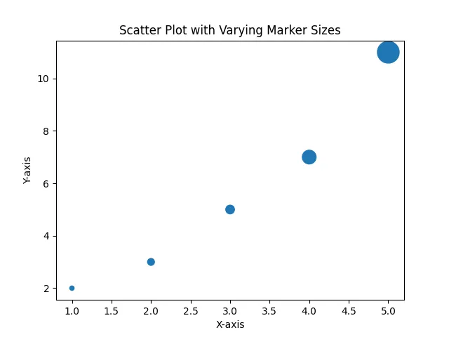 Increased markersize of scatter plot in Matplotlib