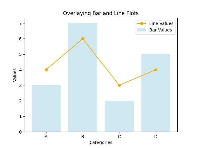 Overlaying Bar and Line Plots