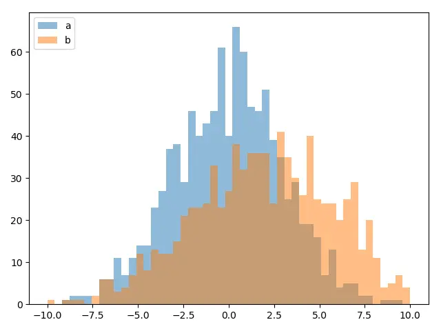 Matplotlib は、2つのヒストグラムをバーを重ねて同時にプロットする