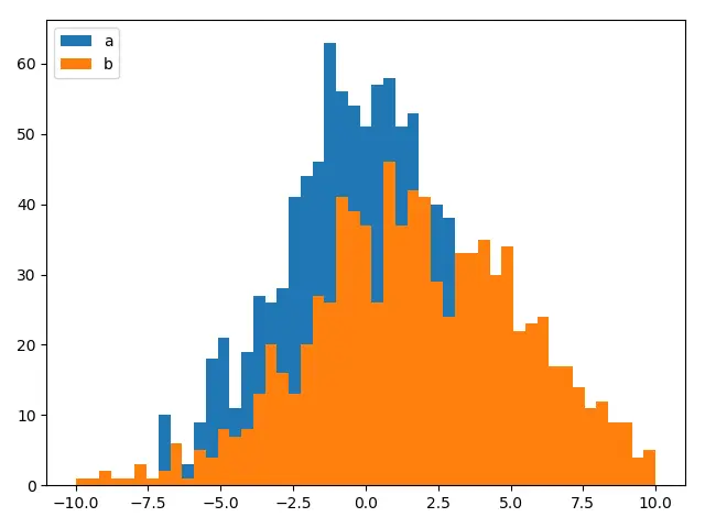 Matplotlib stellt zwei Histogramme gleichzeitig mit überlappenden Balken dar_hidden bar