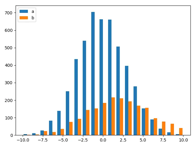 Matplotlib は、バーをオーバーラップせずに 2つのヒストグラムを同時にプロットする