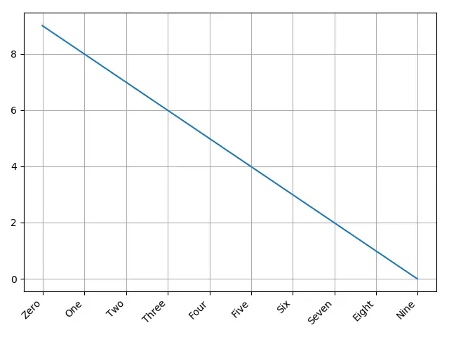 Matplotlib x-Achse rotieren tick label_autofmt_xdate