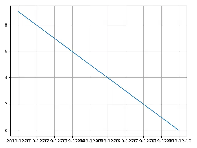 Matplotlib 旋转 x 轴刻度标签_不旋转