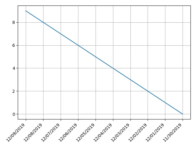 Matplotlib ruota x-axis tick label_set_xticklabels