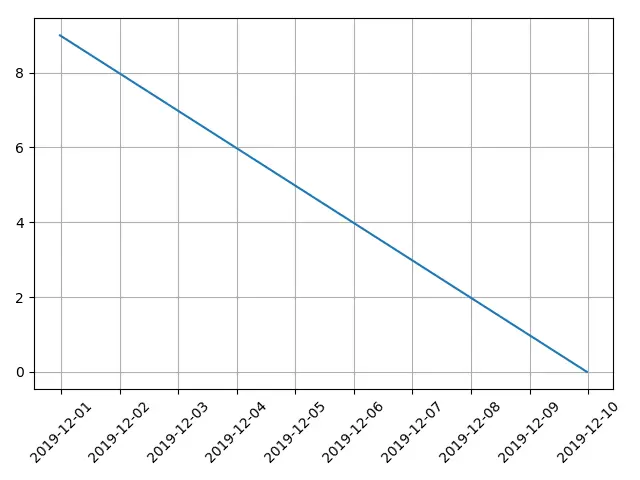 Matplotlib fait tourner le texte des étiquettes sur l&rsquo;axe x