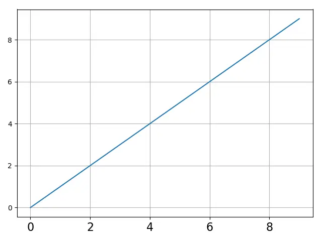 Matplotlib は目盛りラベルのフォントを設定します size_xticks