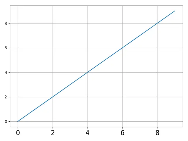 Matplotlib setzt die Schriftgröße der Ticketetiketten font size_xticks