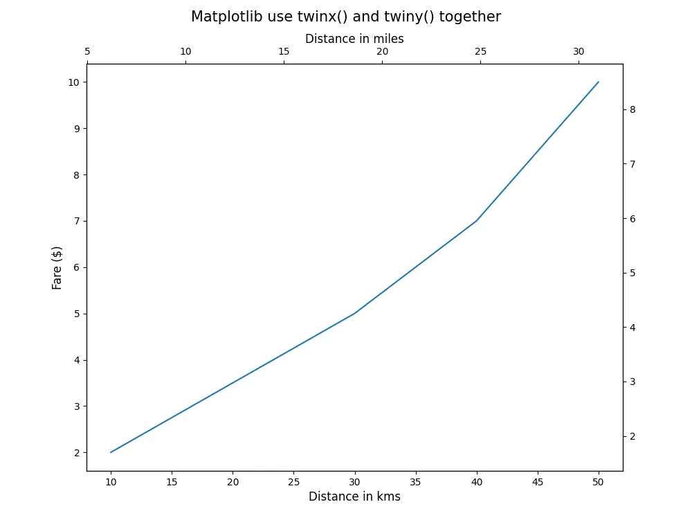 Matplotlib usa twinx() e twiny() insieme