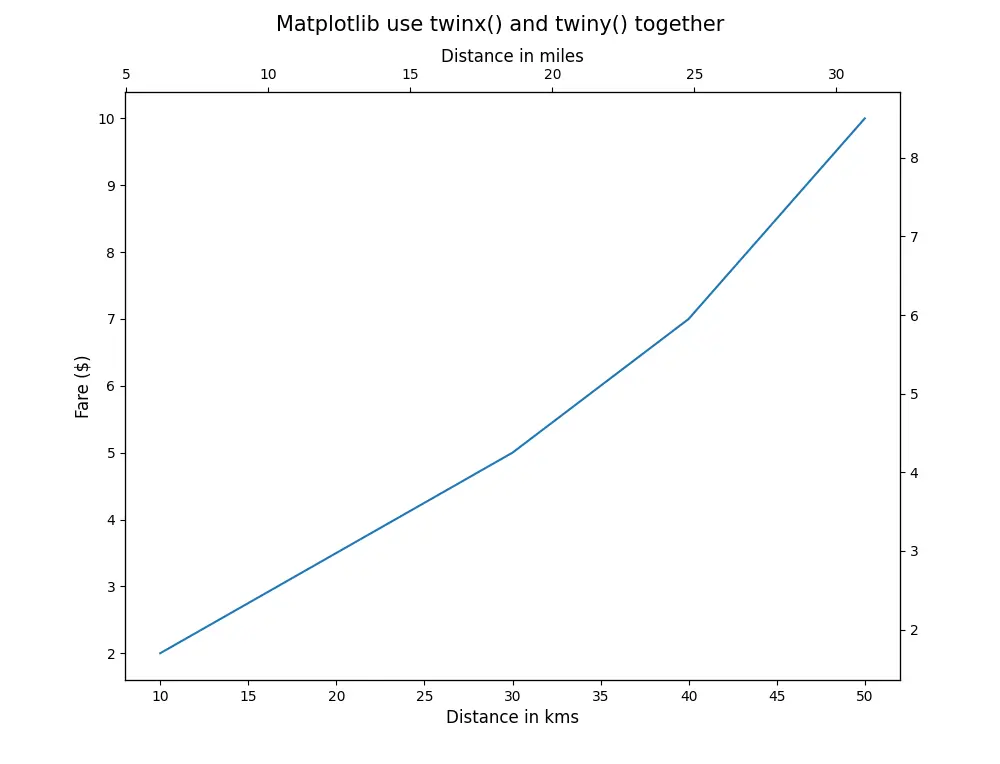 Matplotlib usar twinx() e twiny() juntos