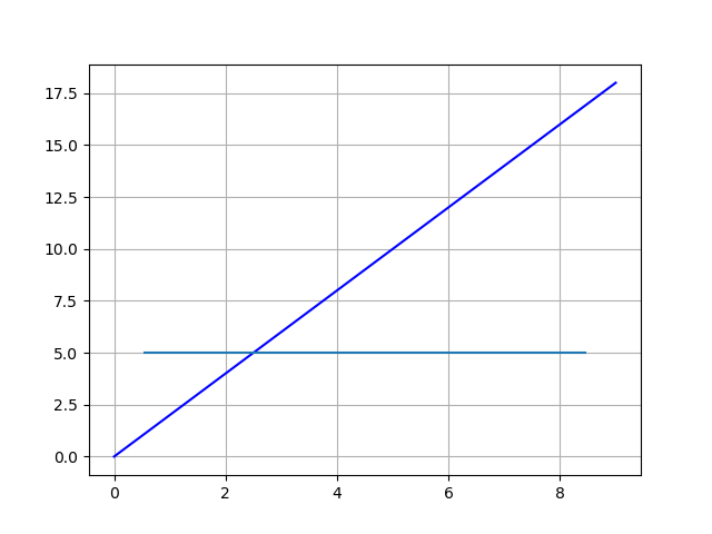 Matplotlib_plot ligne horizontale avec ligne d&rsquo;axe