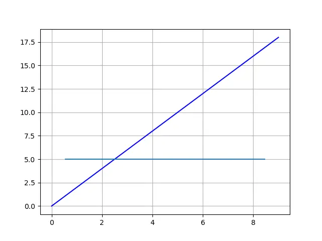 Matplotlib_plot ligne horizontale avec ligne d&rsquo;axe