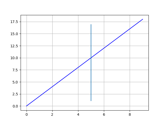Matplotlib 用 axhline 畫垂直線